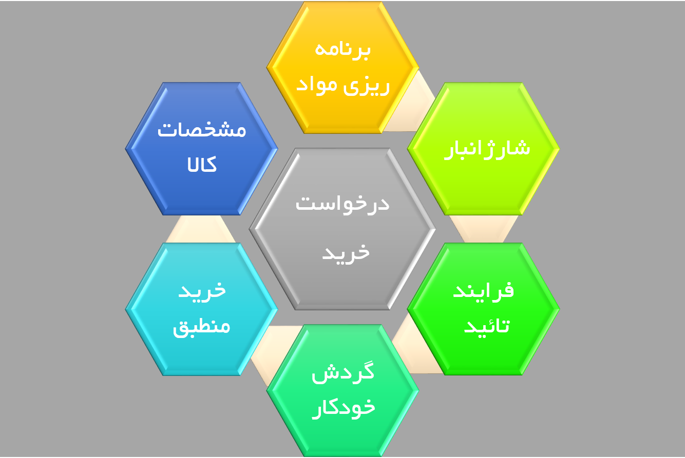 زنجیره تامین-3